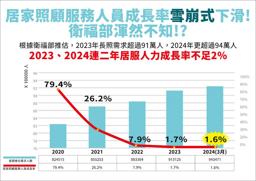 居服人力雪崩式下滑！ 居盟提4大建言盼政府積極改革