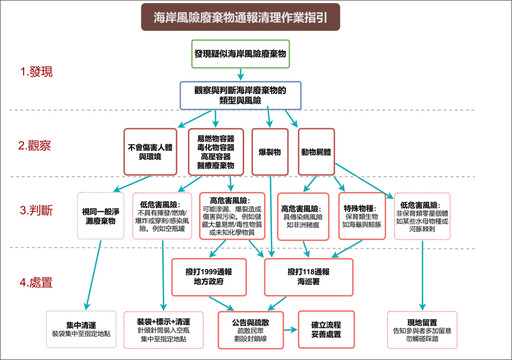 淨灘發現針頭、爆裂物怎麼處理？ 環保署發布安全指引