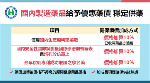 為求健保用藥供應穩定！ 衛福部預告修正藥價調整辦法