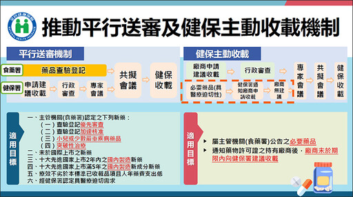 為求健保用藥供應穩定！ 衛福部預告修正藥價調整辦法