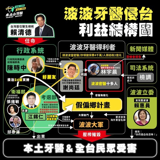 波波牙醫實習爭議未平！ 基層牙醫批政府破壞醫療制度