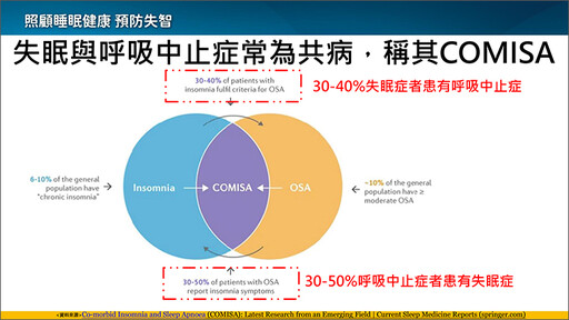 睡眠障礙與失智症風險有關！ 睡眠呼吸中止檢測揪共病