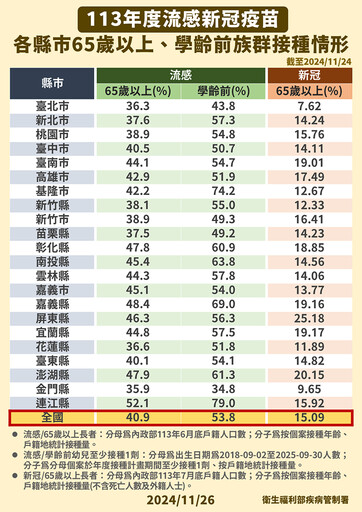 基隆市衛生局推廣有成！ 幼兒流感疫苗接種率全台之冠