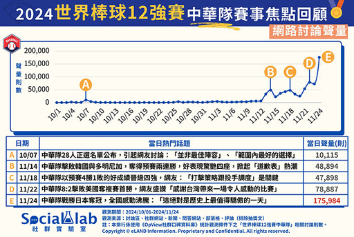 棒球魂燃起！12強賽中華隊創歷史佳績 奪首座世界冠軍