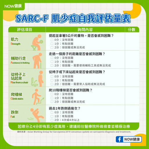 您有肌少症嗎？醫：肌少症自我評估量表 及早預測風險