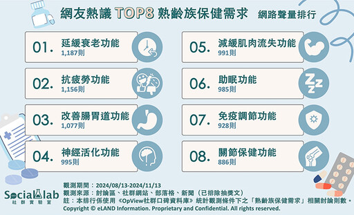 保健品天天吃！熟齡族必護8大功能 追求防老、抗疲勞