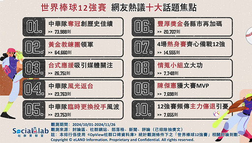 12強賽事落幕！台灣奪冠話題狂燒 網友熱議焦點1次看