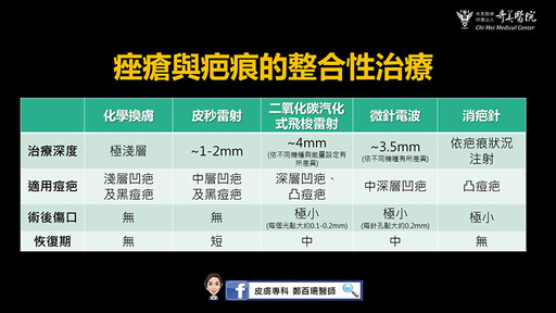 青春痘長大就會好？男大生聽信長輩建言 滿臉痤瘡痘疤