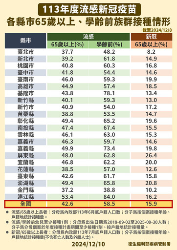 流感、新冠、肺炎鏈球菌來勢洶洶！老年人慎防傳染病