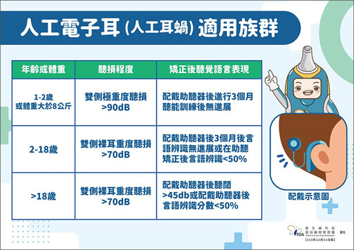 人工電子耳助重度聽損者聽見聲音！ 3類適用族群1次看