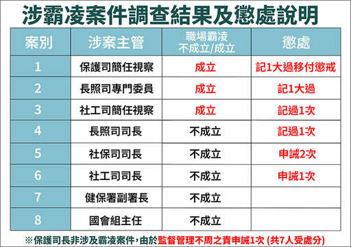 衛福部霸凌案公布！3案成立7人受處分 含主管連帶懲處