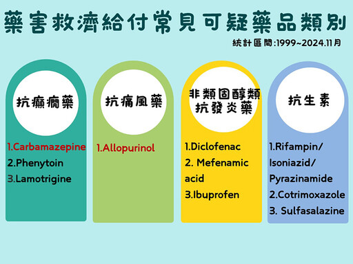 救命藥變奪命藥？6大症狀藏過敏危機 健保1篩檢能避險