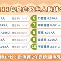 癌症時鐘快轉17秒！肺癌連2年霸榜 腸癌乳癌緊追其後