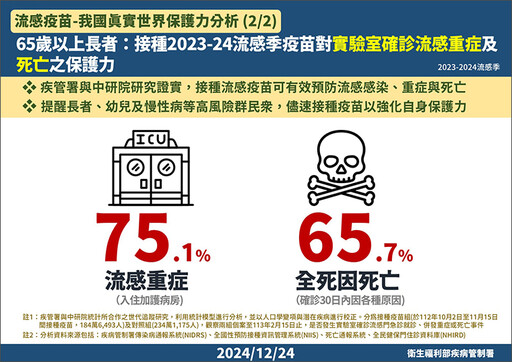 長輩打流感疫苗不安心？疾管署揭研究成果 證實保護力