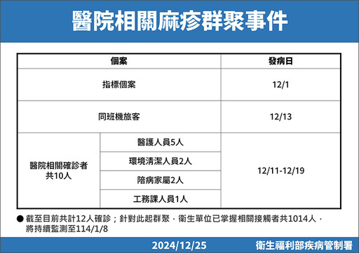 醫院麻疹群聚新增7例！ 疾管署擴大匡列上千名接觸者