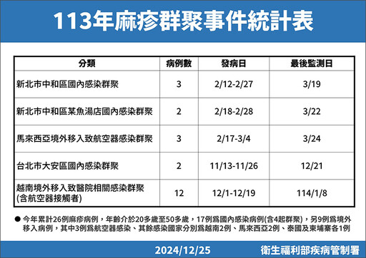 醫院麻疹群聚新增7例！ 疾管署擴大匡列上千名接觸者