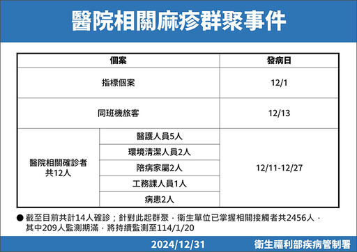 麻疹危機！國內再爆3例 個案集中聖誕節前後發病出疹