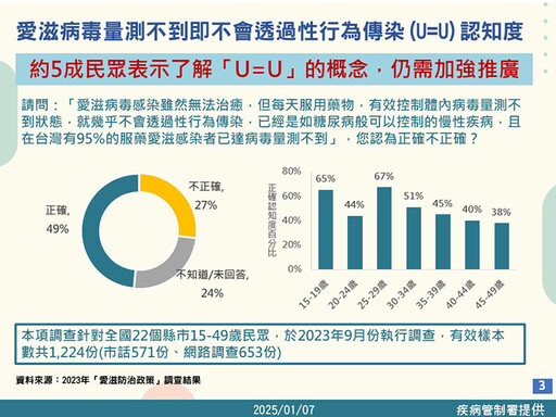 別誤解愛滋病！民眾不知「U＝U」 汙名化成防治挑戰