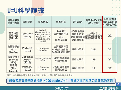 別誤解愛滋病！民眾不知「U＝U」 汙名化成防治挑戰