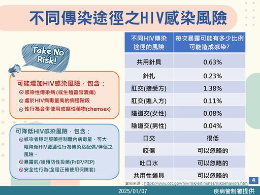 別誤解愛滋病！民眾不知「U＝U」 汙名化成防治挑戰