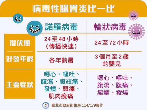 冬季病毒性腸胃炎爆發！ 2025年首週腹瀉人次破15萬