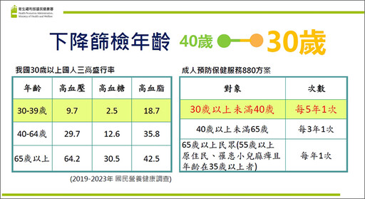 30歲以上族群快看！成人健檢年齡下修 約320萬人受惠