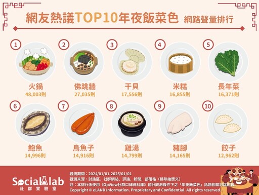 網友熱議年夜飯菜色Top10！佛跳牆排第2 冠軍1鍋搞定