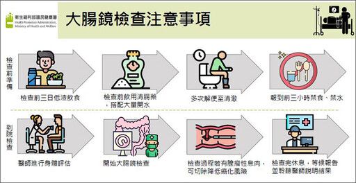 大腸癌這年齡層發生率提升 健康署：篩檢年齡下修45歲