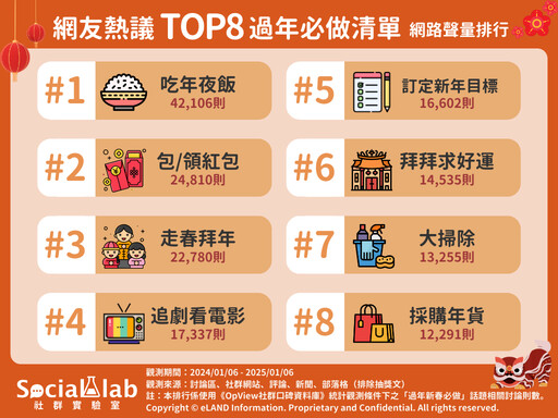 網友熱議過年必做清單！追劇排第4位 第1名小心會發福