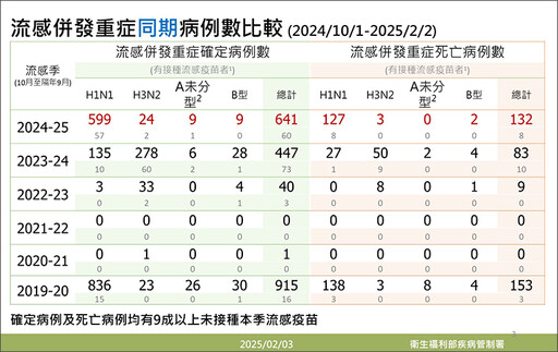 大S染流感病逝！疫苗恐掀搶打潮 疾管署曝公費庫存量