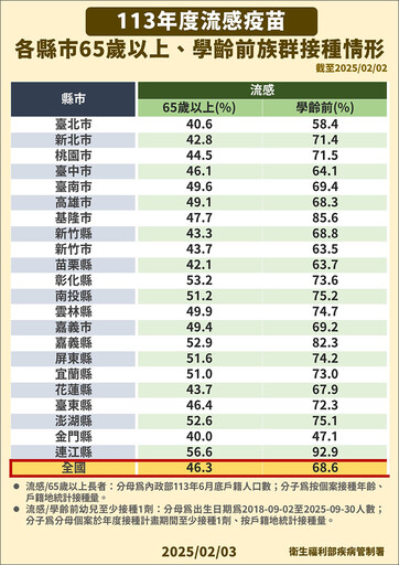 大S染流感病逝！疫苗恐掀搶打潮 疾管署曝公費庫存量