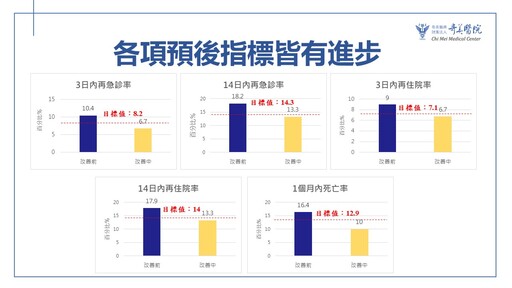 奇美HAH成效佳！降低再住院率與死亡率 滿意度達98%