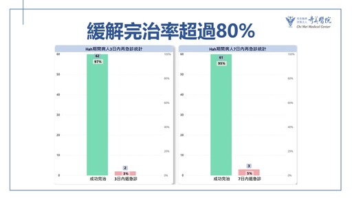 奇美HAH成效佳！降低再住院率與死亡率 滿意度達98%