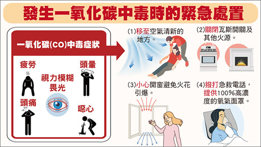 寒流來襲急診一氧化碳中毒個案增 田知學教你緊急處置