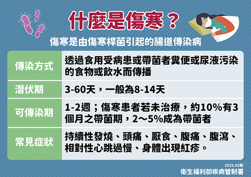 今年本土首例！北部少年確診傷寒 曾與家人至漁港用餐