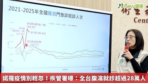 諾羅疫情別輕忽！疾管署曝：全台腹瀉就診超過28萬人