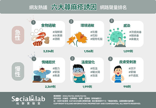 全台約有20至25萬人受慢性蕁麻疹困擾 誘發因子1次看