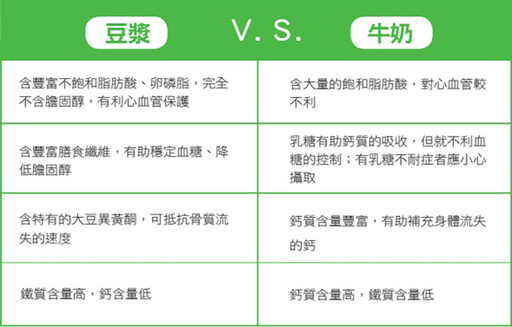 豆漿、牛奶到底哪個厲害？ 豆漿強化記憶、牛奶防骨鬆