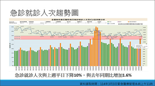 醫護人力短缺！急診壅塞惹民怨 衛福部緊急提補救措施