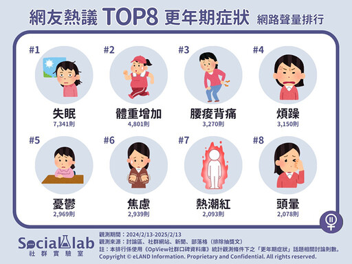 更年期症狀不只熱潮紅！ 失眠、體重增加網友熱議度高