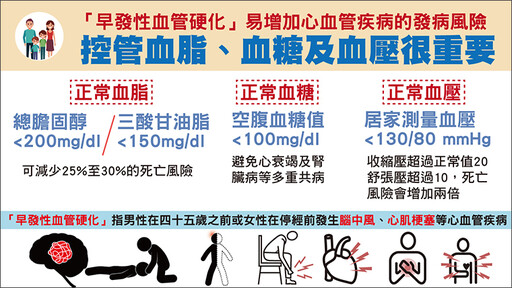 不良生活習慣害你血管硬化 有心血管疾病家族史要當心