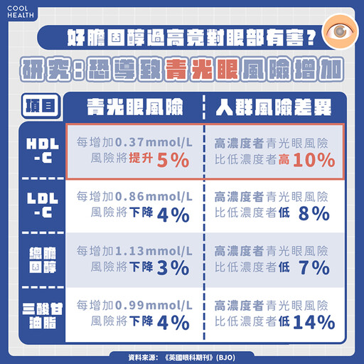 40萬人研究曝好膽固醇不一定好？ 恐增10%青光眼風險