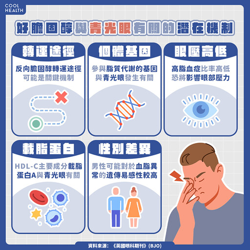 40萬人研究曝好膽固醇不一定好？ 恐增10%青光眼風險