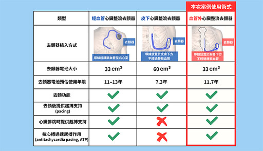 51歲男突發心因性猝死 新式血管外去顫器技術成功救回