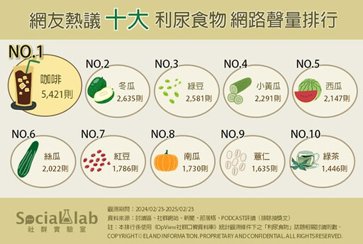 想擺脫水腫？網友熱議10大利尿食物 第1名你天天在喝