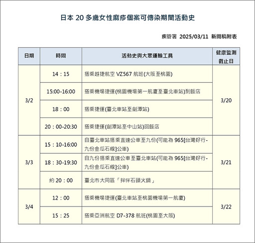 疾管署公布日籍旅客麻疹確定病例 足跡到過九份金瓜石