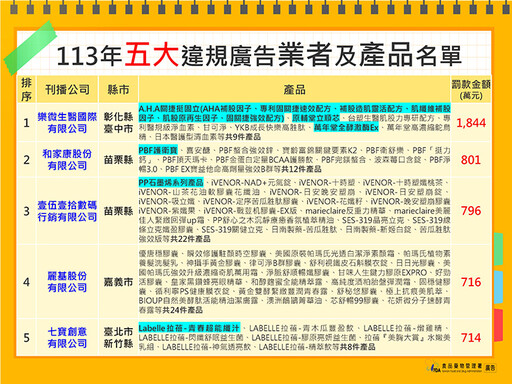 食藥署公布113年度10大違規食藥廣告 罰金最重破千萬