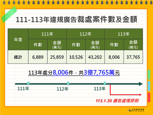 食藥署公布113年度10大違規食藥廣告 罰金最重破千萬