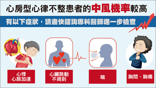 心律不整風險知多少？ 醫曝「這情況」中風機率高5倍