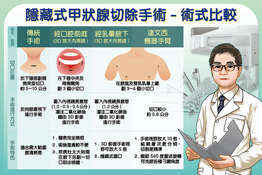 甲狀腺濾泡癌穿刺難診斷！ 隱藏式切除美觀不留長傷疤
